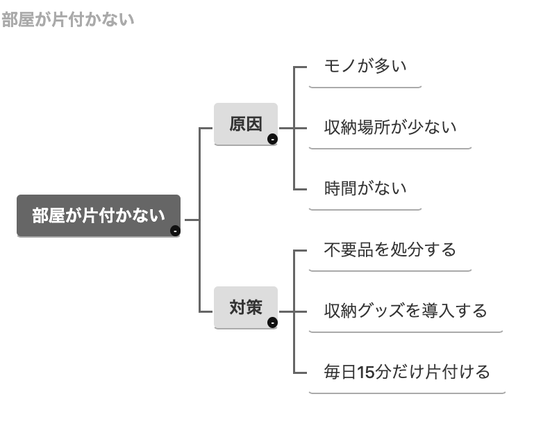入力テキスト例から生成されたロジックツリーのサンプル